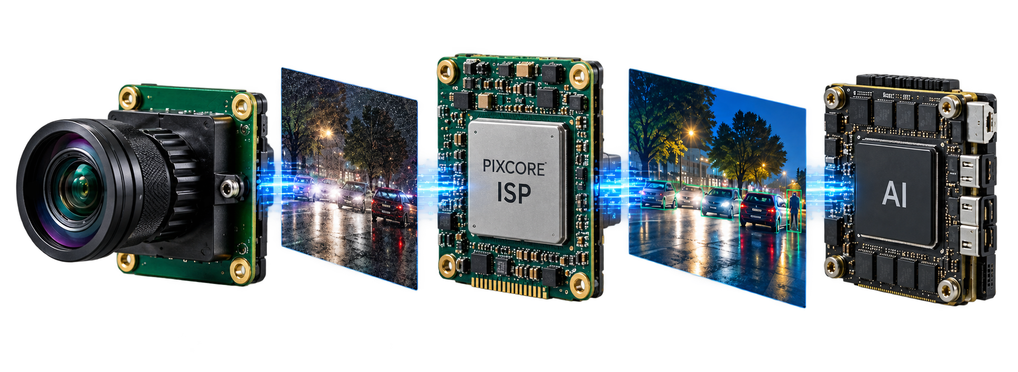 Imaging pipeline from a camera sensor through Pixcore ISP to AI, with night-time street scenes illustrating the processing stages.
